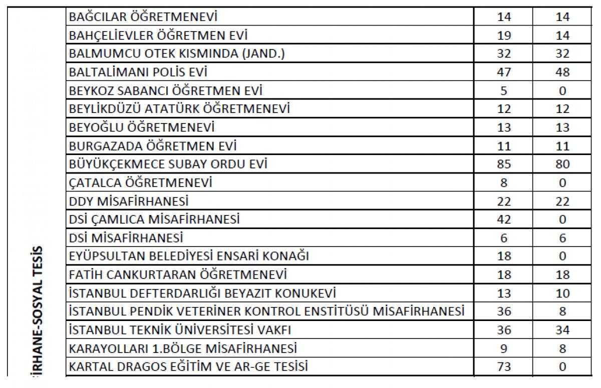 İstanbul'da, sağlık çalışanları için 3 bin 151 yer tahsis edildi