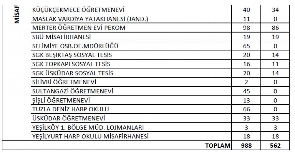 İstanbul'da, sağlık çalışanları için 3 bin 151 yer tahsis edildi