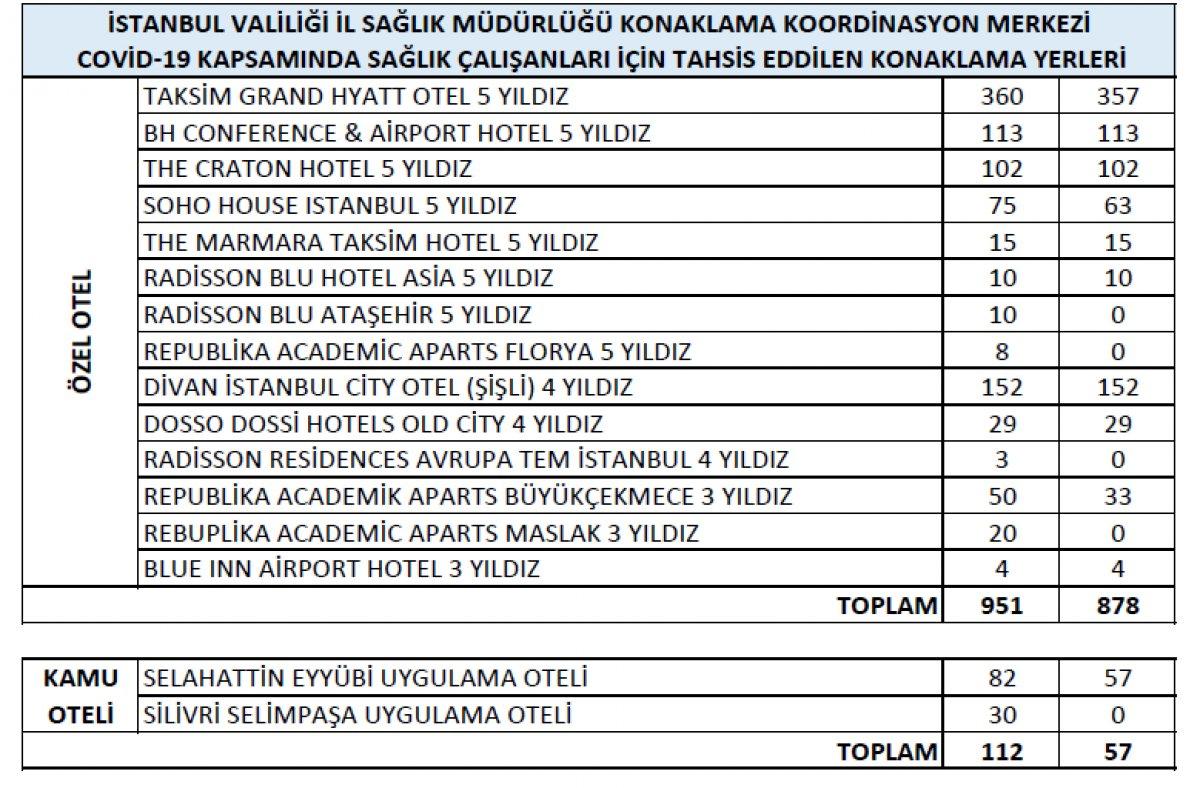 İstanbul'da, sağlık çalışanları için 3 bin 151 yer tahsis edildi