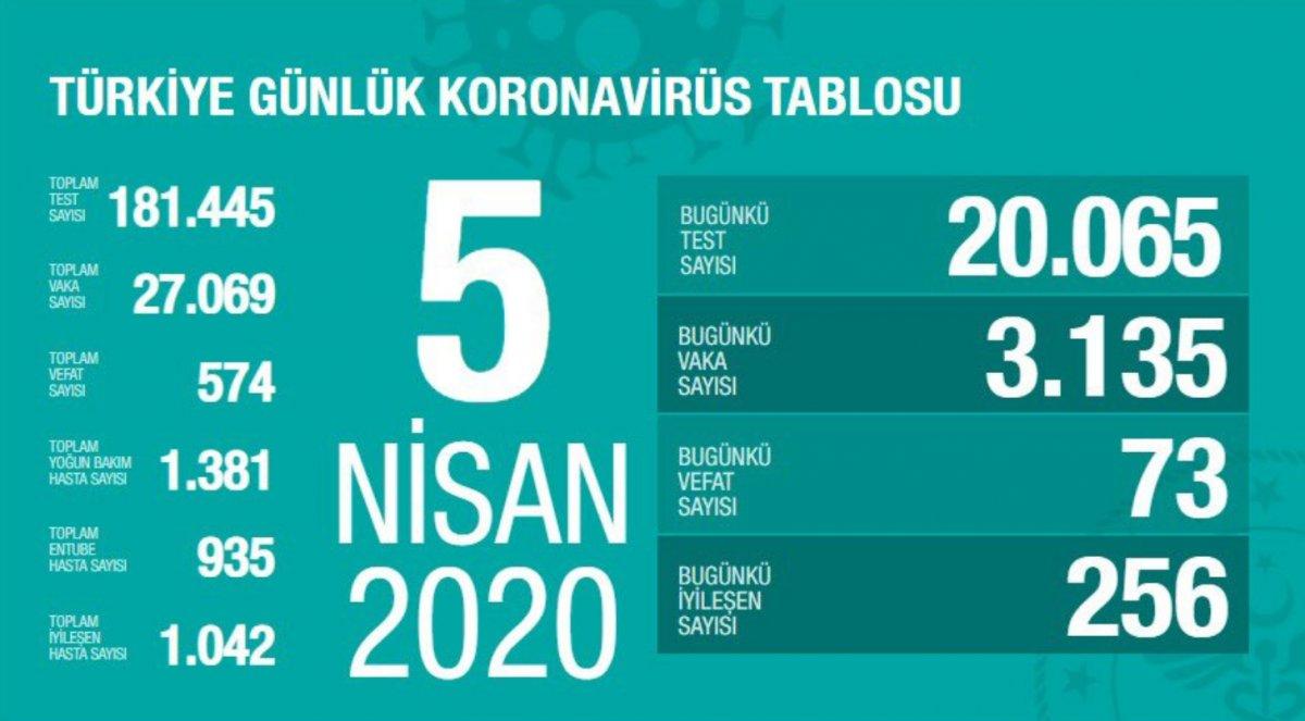 Türkiye'de koronavirüsten 73 kişi daha öldü