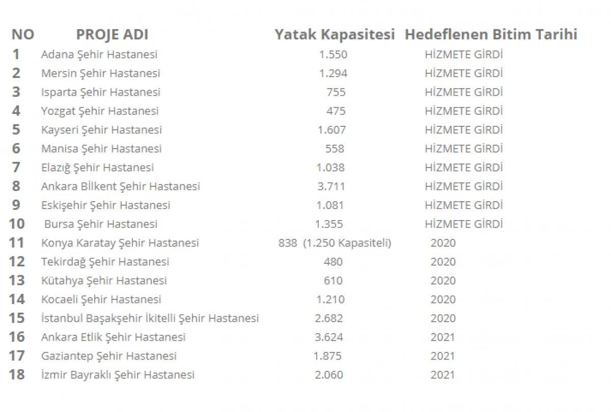 Türkiye'de hizmete başlayan şehir hastanelerinin listesi