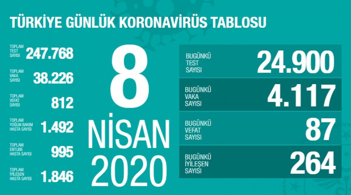 Koronavirüsten can kaybı 812'ye yükseldi