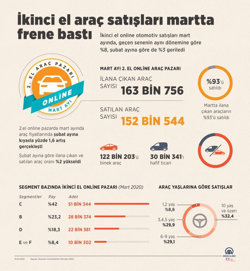 İnternetten ikinci el araç satışları martta geriledi