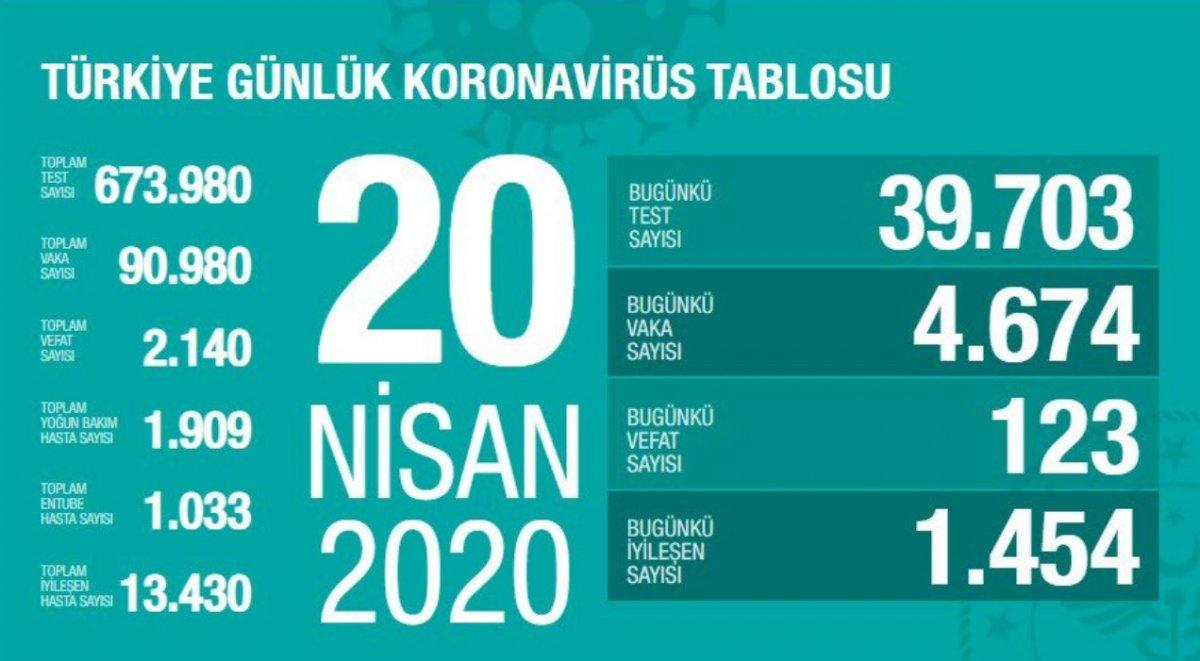 Türkiye'de koronavirüsten ölümlerin sayısı 2 bin 140 oldu