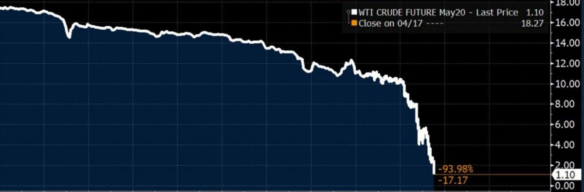 Petrol fiyatları çakıldı