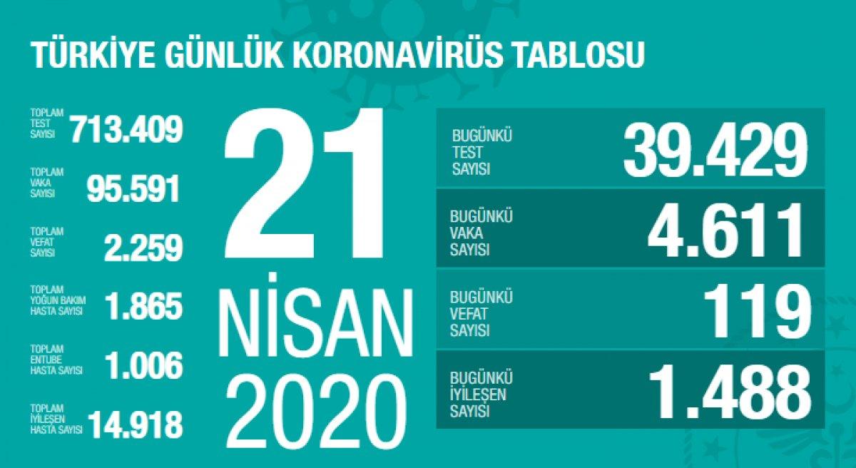 Türkiye'deki son korona bilançosu