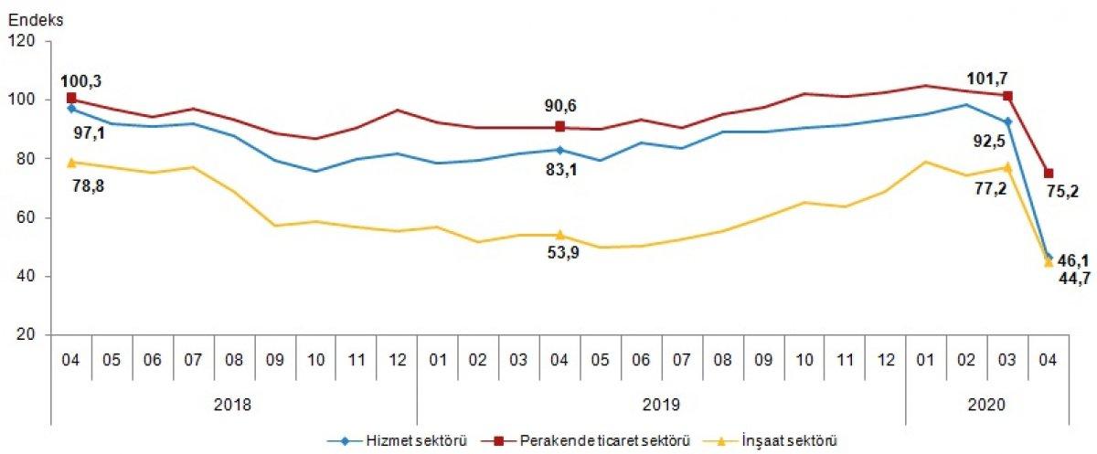 Güven endeksi hizmet, perakende ticaret ve inşaat sektörlerinde düştü