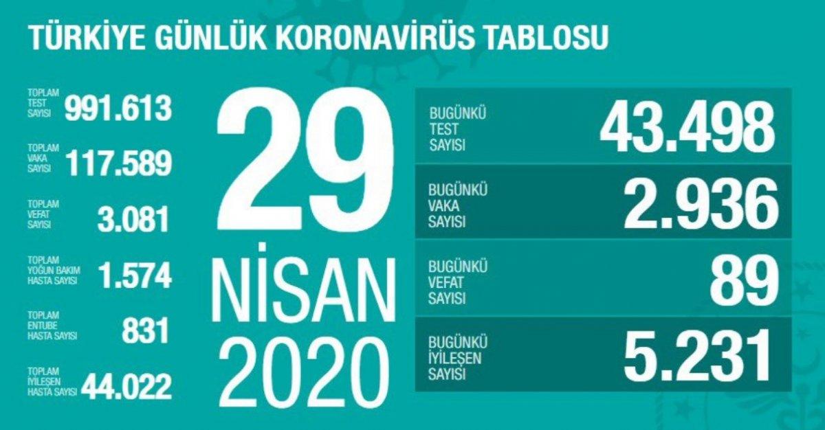 Türkiye'de son 24 saatte 89 kişi daha koronadan hayatını kaybetti