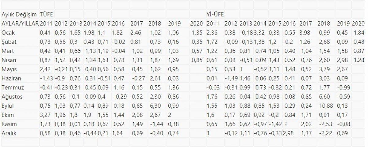 Nisan ayı enflasyon rakamları açıklandı