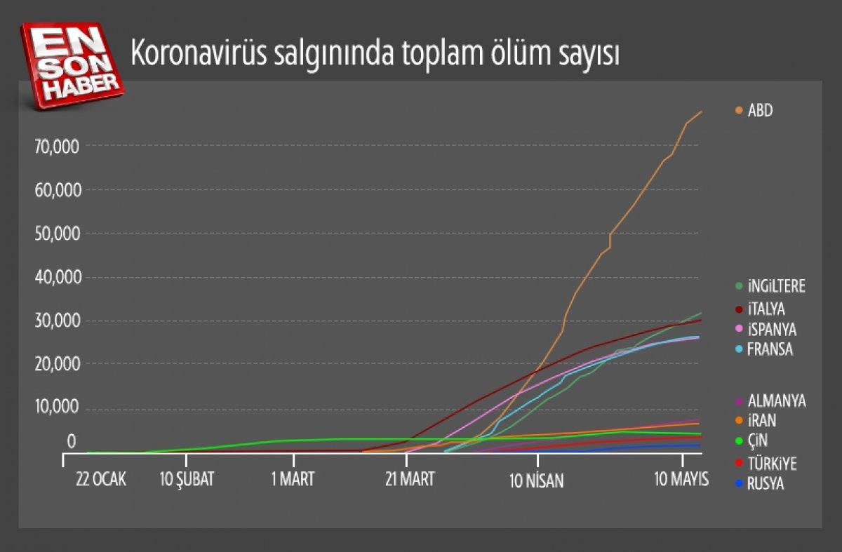 Koronavirüs istatistiklerinde son durum