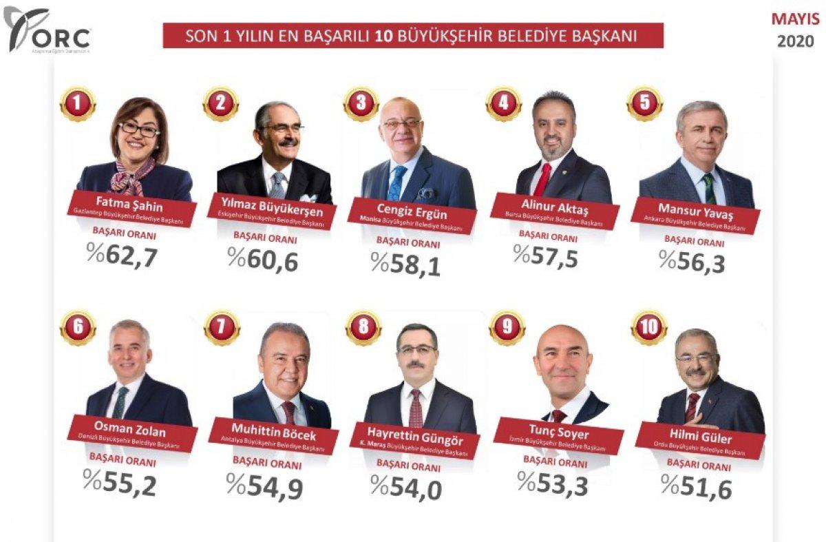 En başarılı büyükşehir belediye başkanları listesi