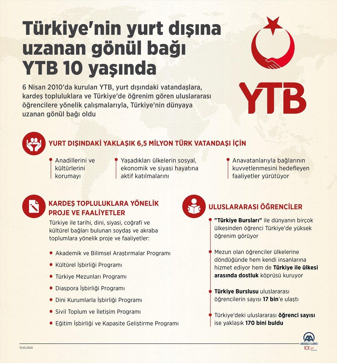 Gönül coğrafyasıyla bağ kuran YTB 10 yaşında