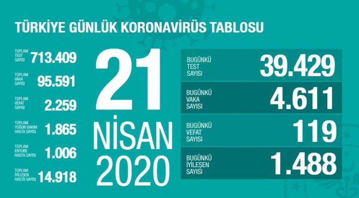 Türkiye'deki koronavirüs tablosunda son durum