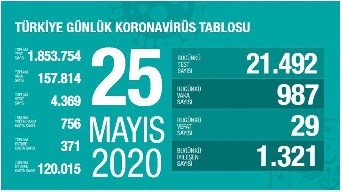 Koronavirüs salgınında can kaybı 4 bin 369 oldu