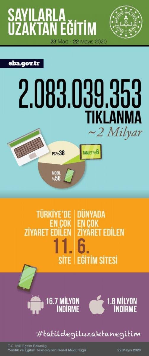 EBA'nın tıklanma sayısı 2 milyarı aştı
