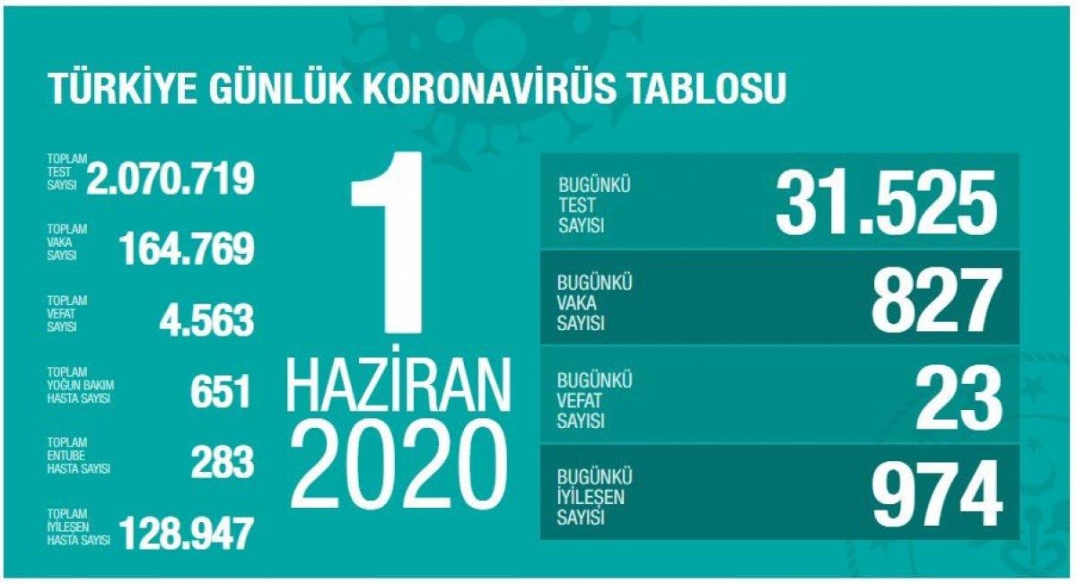 Koronavirüs salgınında günlük bilanço