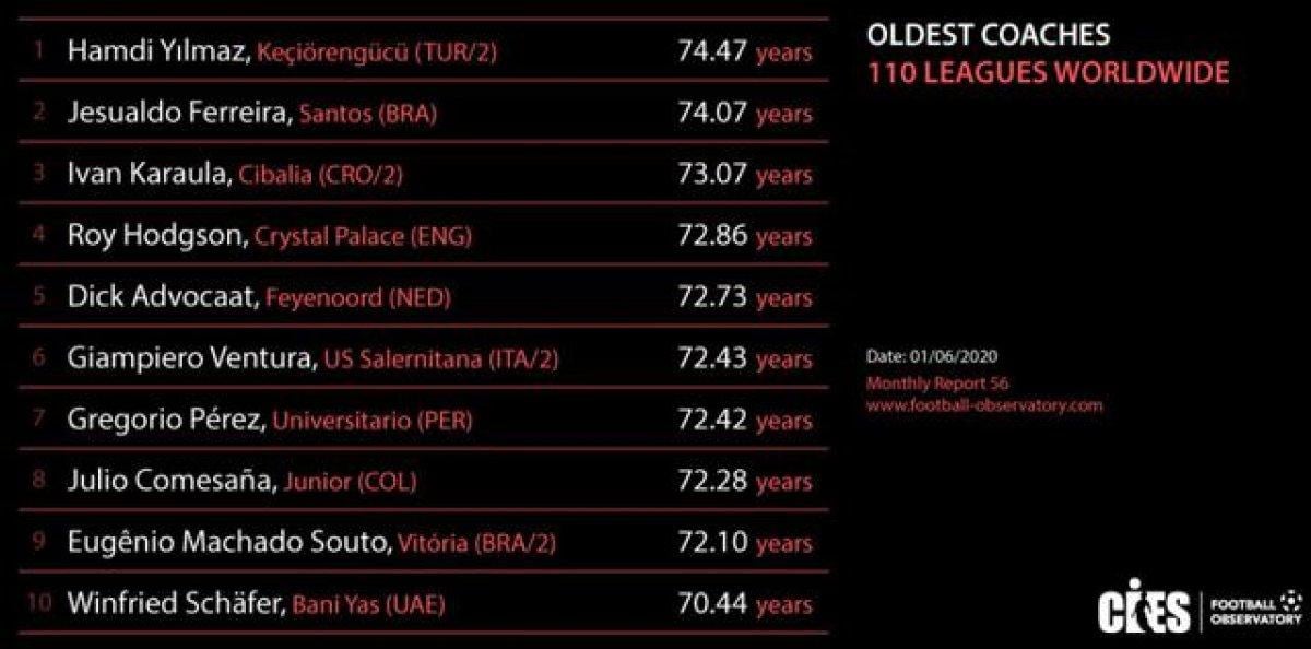 Dünyanın en yaşlı teknik direktörü bir Türk
