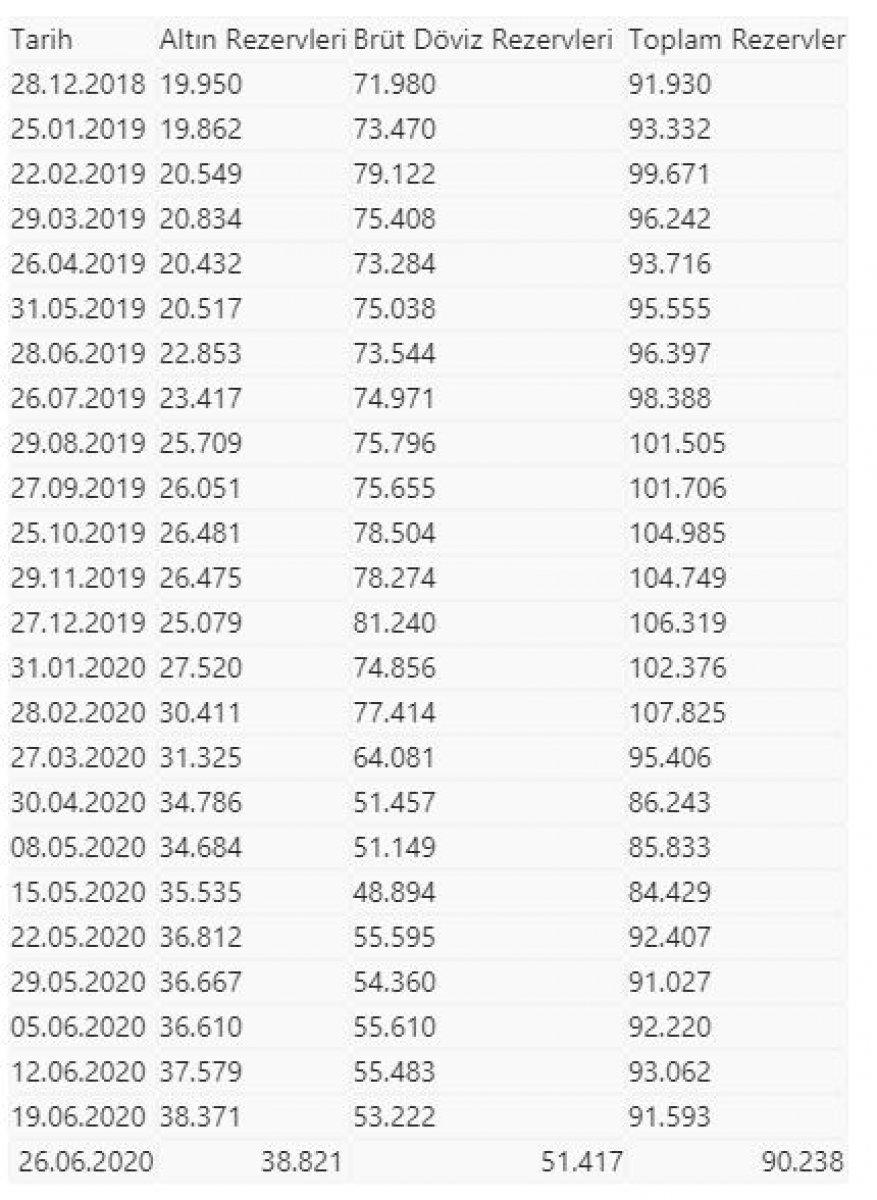 Merkez Bankası rezervleri 90 milyar 238 milyon dolar oldu