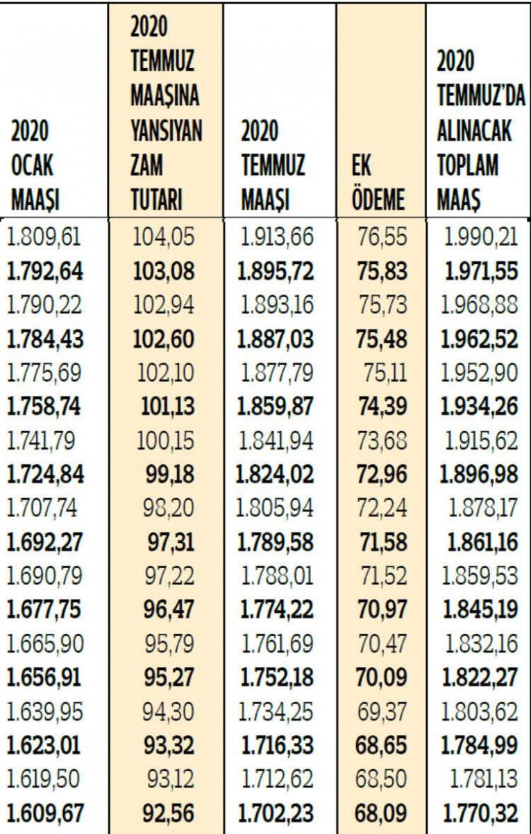 2020 yılı zamlı emekli maaşları hesaplandı