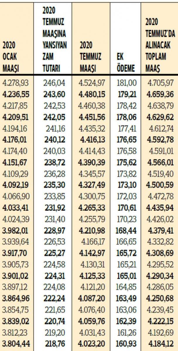 2020 yılı zamlı emekli maaşları hesaplandı