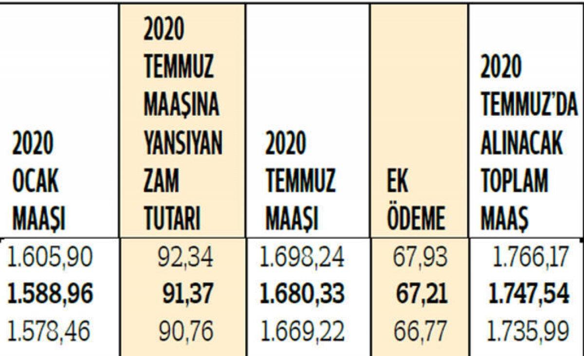2020 yılı zamlı emekli maaşları hesaplandı