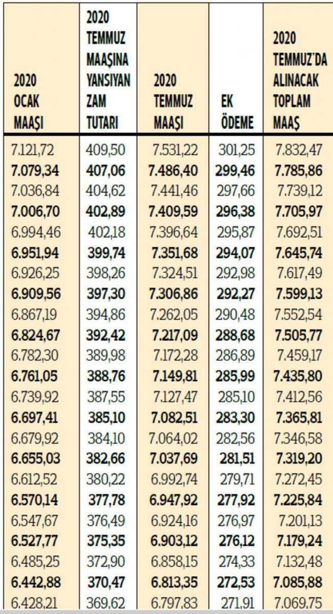 2020 yılı zamlı emekli maaşları hesaplandı