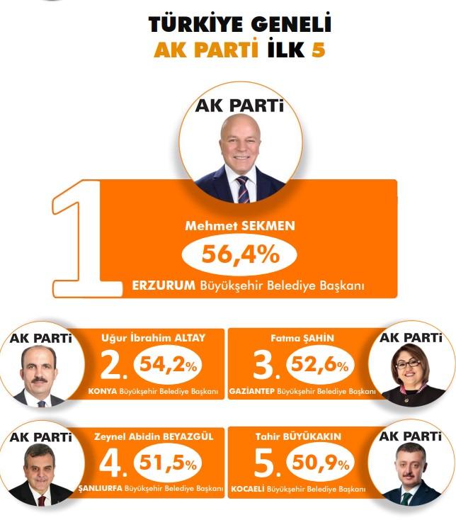 Belediye başkanlarının korona dönemindeki başarı oranları