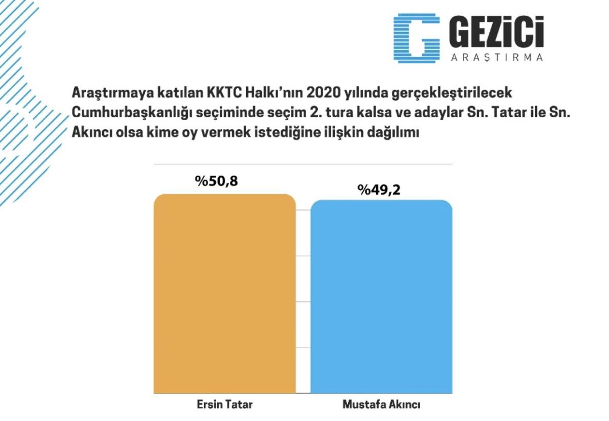 Gezici Araştırma Şirketi'nden Kıbrıs'ta seçim anketi