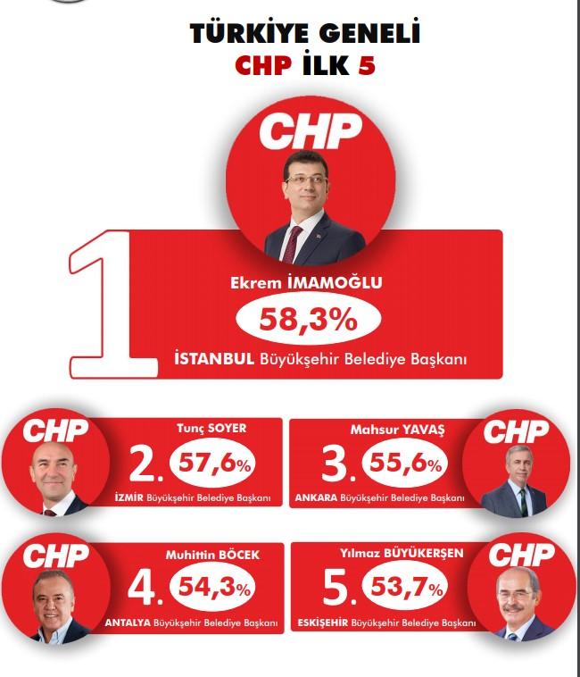 Belediye başkanlarının korona dönemindeki başarı oranları