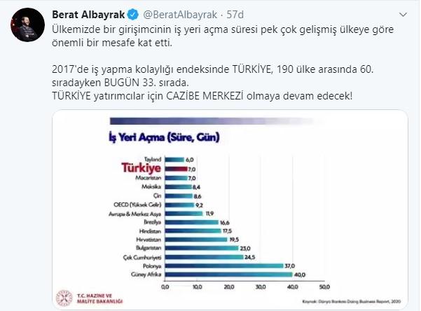 Berat Albayrak: Türkiye 33. sıraya yükseldi