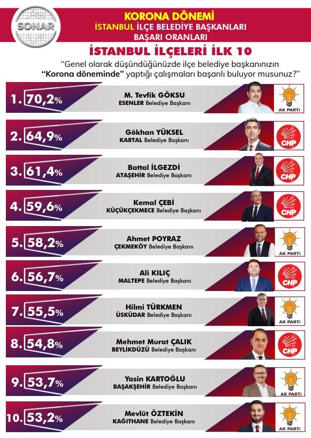 Belediye başkanlarının korona dönemindeki başarı oranları