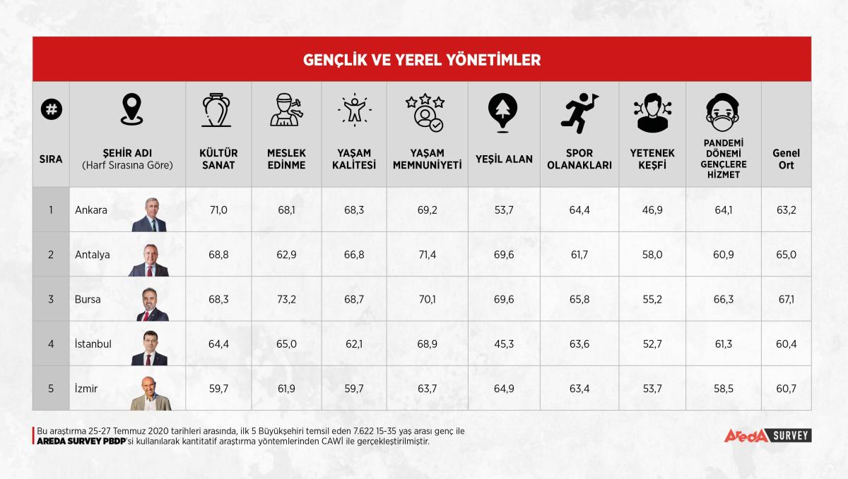 5 büyükşehir belediye başkanı, gençlere soruldu