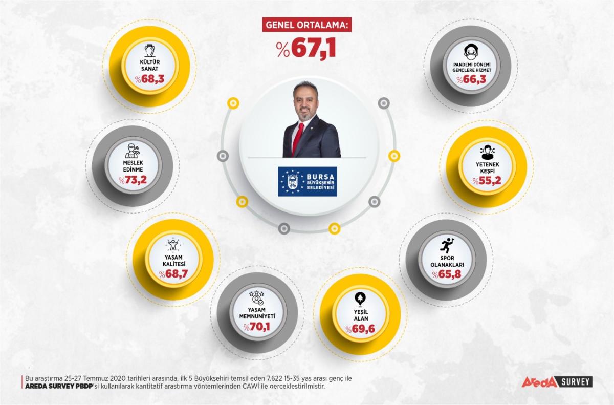 5 büyükşehir belediye başkanı, gençlere soruldu