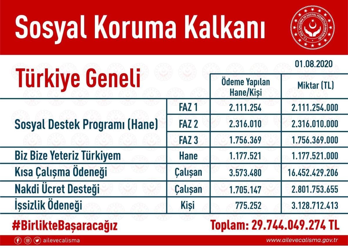 1.2 milyon ihtiyaç sahibi haneye 1000'er TL yardım