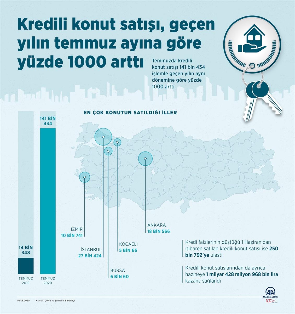 Temmuz ayında kredili konut satışı arttı