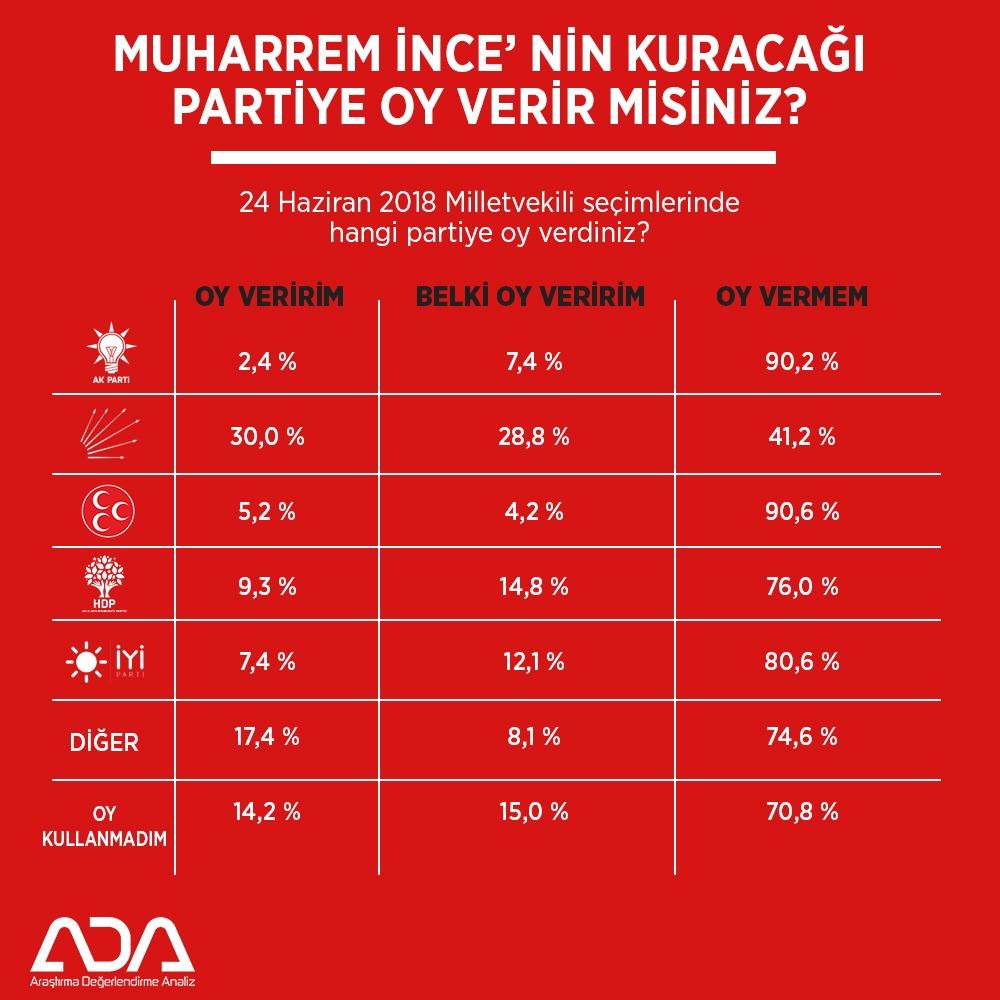 Ada Araştırma'nın Muharrem İnce anketi