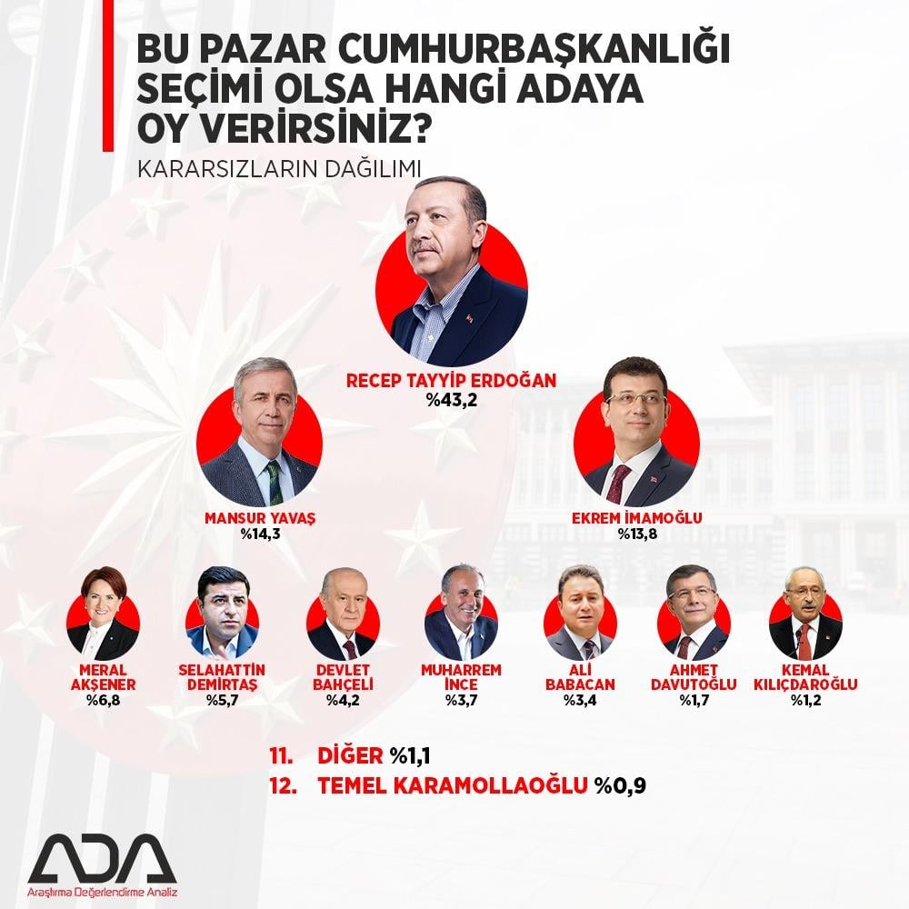 Bu pazar Cumhurbaşkanlığı seçimi olsa anketi