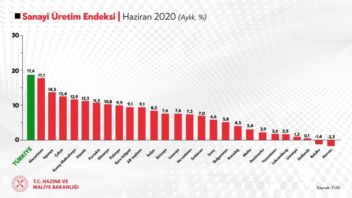 Berat Albayrak: Türkiye Avrupa'da ilk sırada