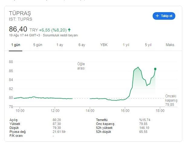 Erdoğan'ın 'müjde' demesi TÜPRAŞ ve PETKİM'in hisselerini uçurdu