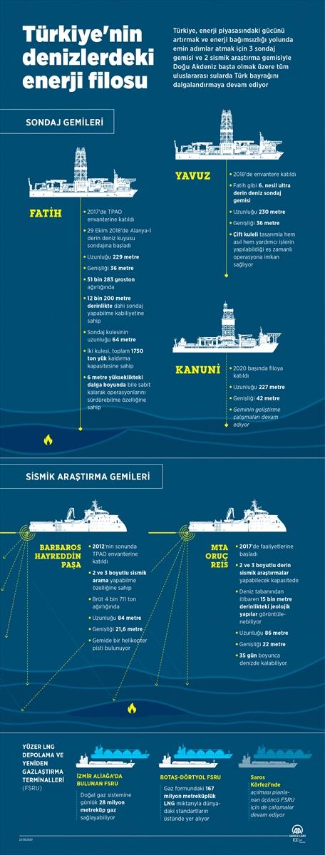 Türkiye'nin denizlerdeki enerji filosu