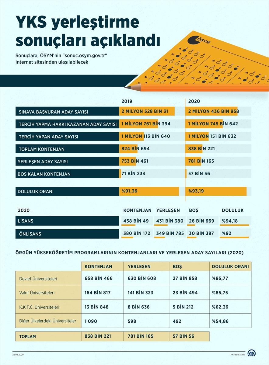 YKS yerleştirme sonuçları sonrası 57 bin kontenjan boş kaldı