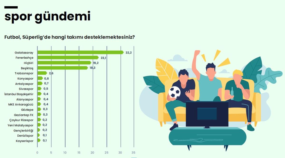 TGSP 'Türkiye'nin gençleri spor alışkanlıkları' araştırmasını tamamladı