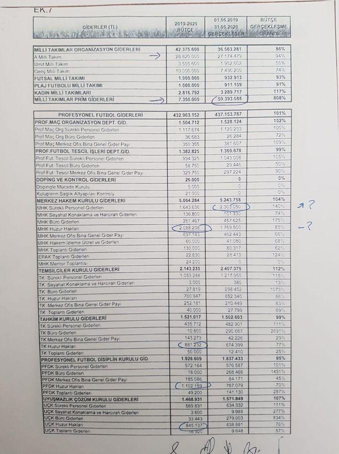 TFF'nin giderleri tartışma konusu oldu