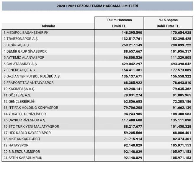 TFF'nin giderleri tartışma konusu oldu