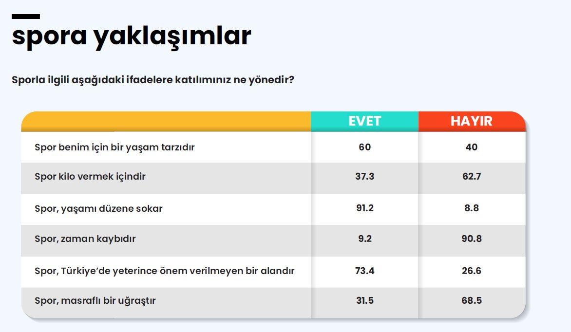 TGSP 'Türkiye'nin gençleri spor alışkanlıkları' araştırmasını tamamladı