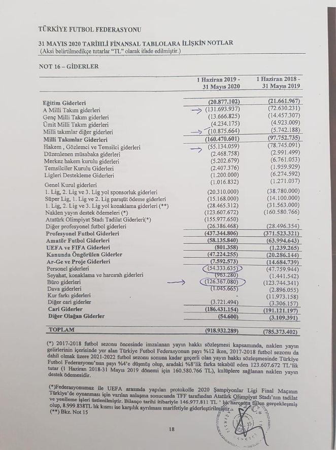 TFF'nin giderleri tartışma konusu oldu