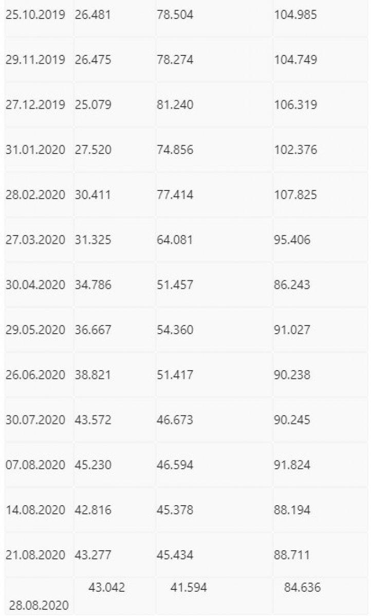 Merkez Bankası’nın toplam rezervleri azaldı