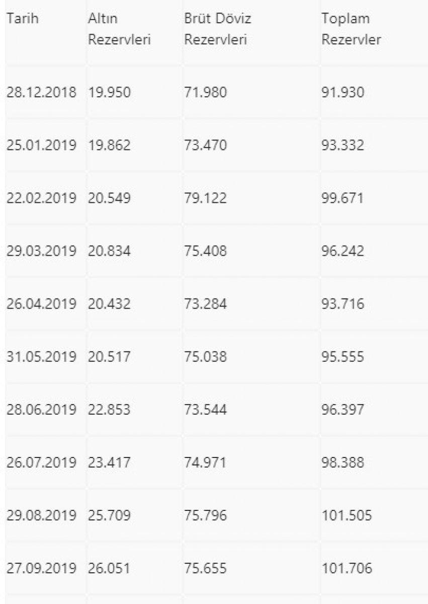 Merkez Bankası’nın toplam rezervleri azaldı