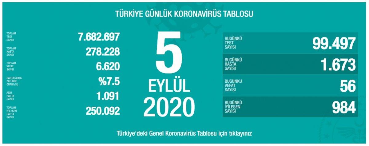 Türkiye'nin günlük koronavirüs tablosu