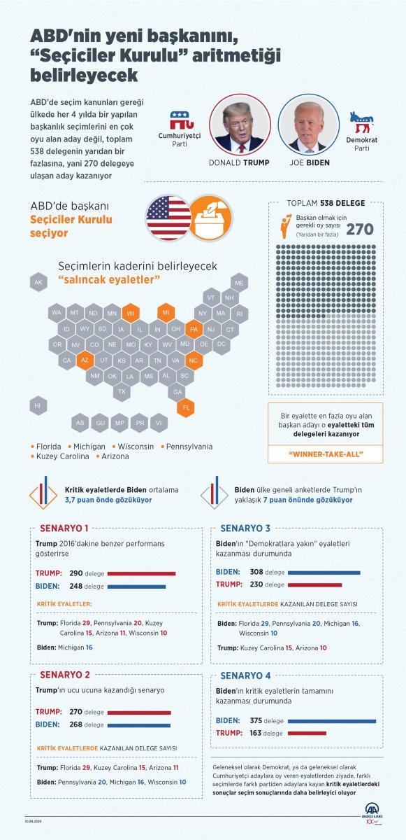 ABD'de başkanlık seçiminin sonucunu kritik eyaletler belirleyecek